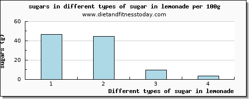 sugar in lemonade sugars per 100g